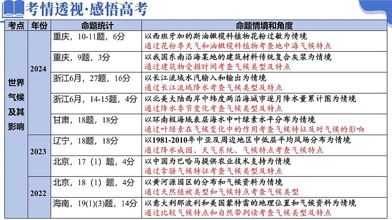 专题03 大气运动（课件）-2025年高考地理二轮复习（新高考通用）第5页