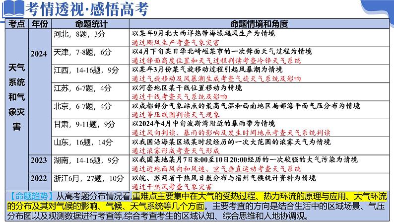 专题03 大气运动（课件）-2025年高考地理二轮复习（新高考通用）第6页