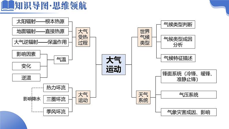 专题03 大气运动（课件）-2025年高考地理二轮复习（新高考通用）第7页