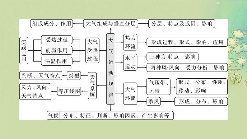 2025届高考地理二轮专题复习与测试第一部分专题篇专题二大气运动规律课件第3页