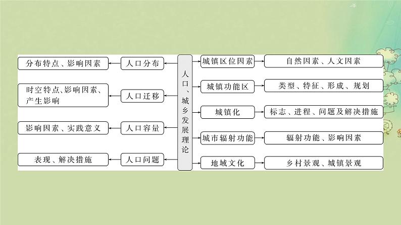 2025届高考地理二轮专题复习与测试第一部分专题篇专题六人口城乡发展理论课件第3页