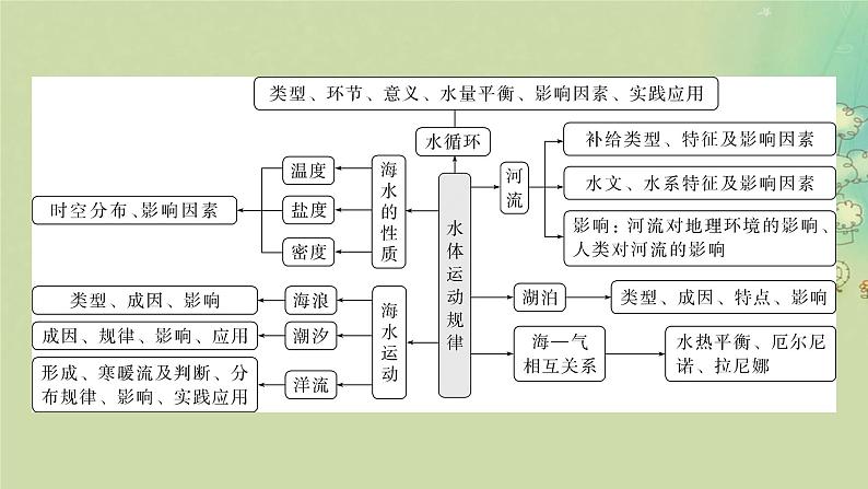 2025届高考地理二轮专题复习与测试第一部分专题篇专题三水体运动规律课件第3页