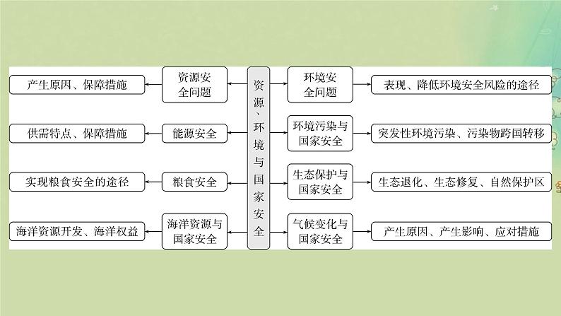 2025届高考地理二轮专题复习与测试第一部分专题篇专题十二资源环境与国家安全课件第3页