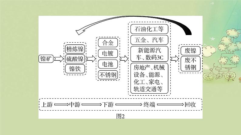 2025届高考地理二轮专题复习与测试第一部分专题篇专题十二资源环境与国家安全课件第7页