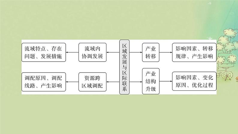 2025届高考地理二轮专题复习与测试第一部分专题篇专题十一区域发展与区际联系课件第3页