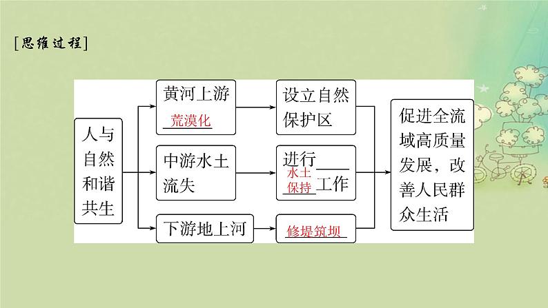 2025届高考地理二轮专题复习与测试第一部分专题篇专题十一区域发展与区际联系课件第7页