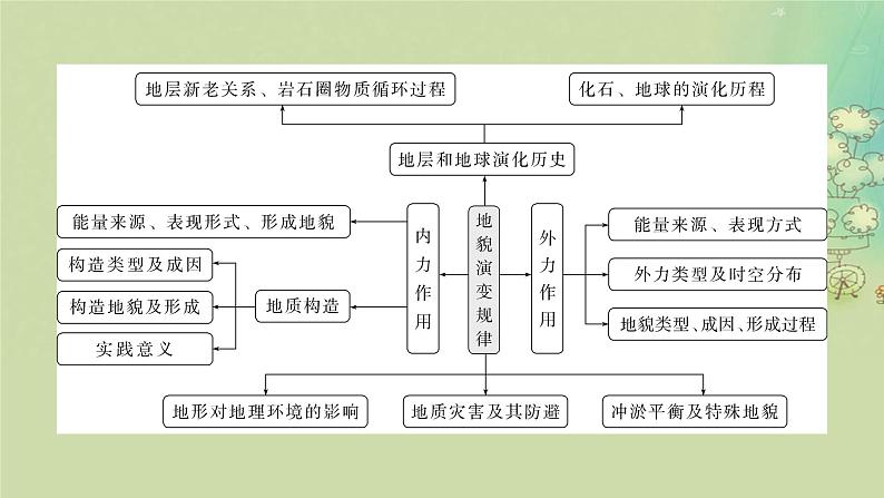 2025届高考地理二轮专题复习与测试第一部分专题篇专题四地貌演变规律课件第3页