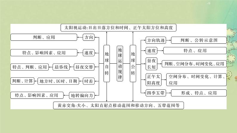 2025届高考地理二轮专题复习与测试第一部分专题篇专题一地球运动规律课件第3页