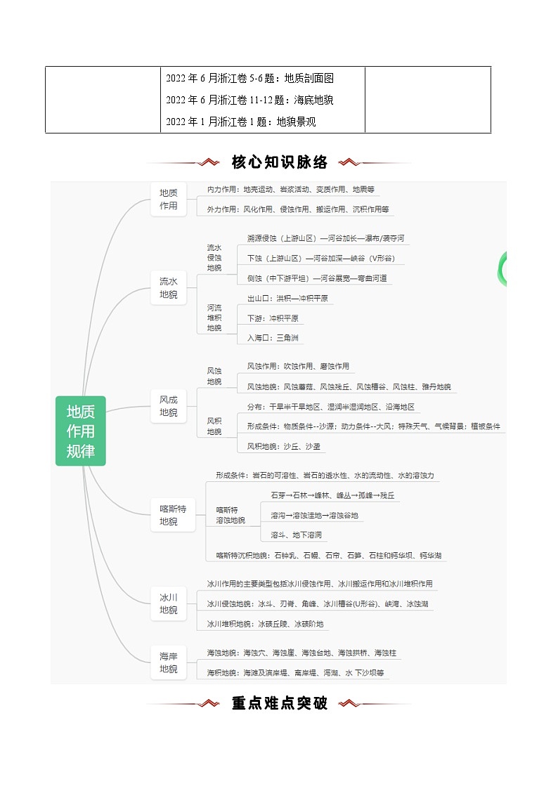 重难点04 地质作用规律-2025年高考地理 热点 重点 难点 专练（浙江专用）（原卷版）第2页