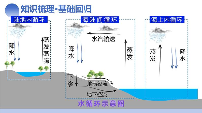 第10讲 水循环与陆地水体的相互关系(含水量平衡)（课件）-2025年高考地理一轮复习课件第8页