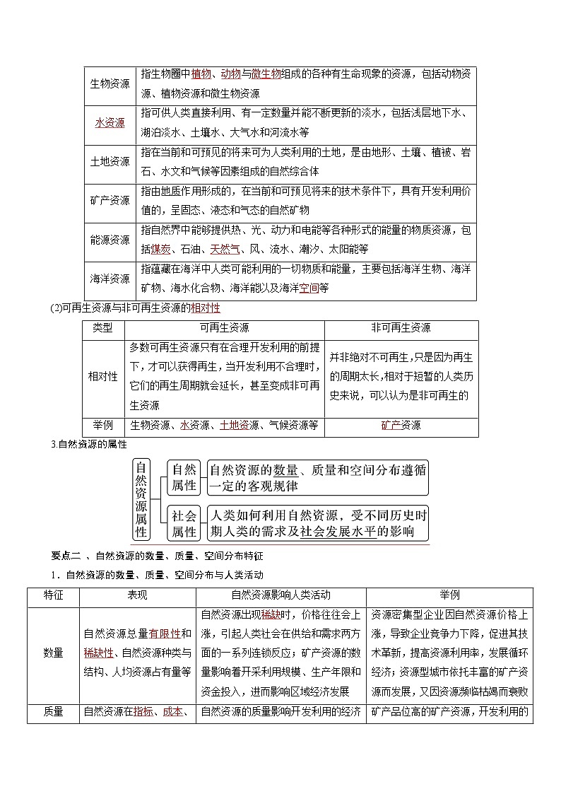 人教版（2019）高中地理必修第三册第1章《自然资源与人类社会》（知识清单）第3页