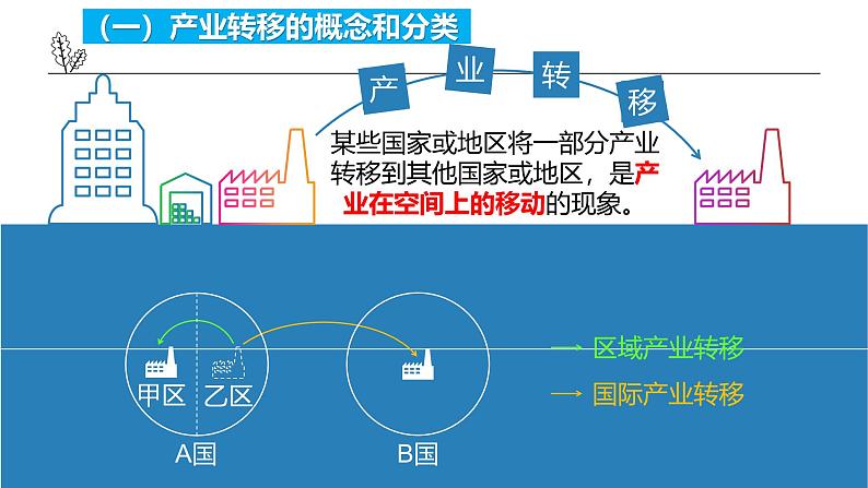 湘教版高中地理选修二 3.1《产业转移对区域发展的影响》课件第5页