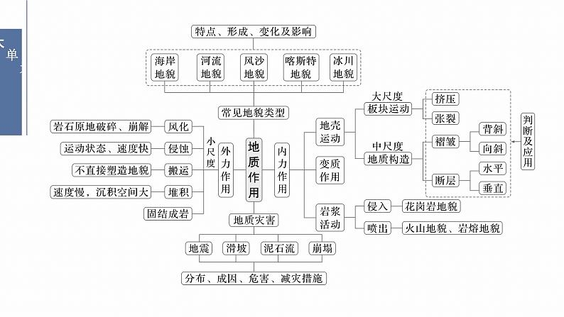 第三部分　大单元4　地表形态变化--2025年高考地理大二轮专题复习（课件）第2页