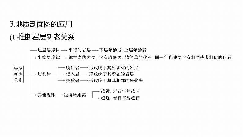 第三部分　大单元4　地表形态变化--2025年高考地理大二轮专题复习（课件）第7页