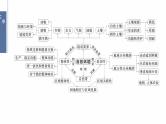 第三部分　大单元5　自然环境的整体性与差异性--2025年高考地理大二轮专题复习课件+讲义+专练