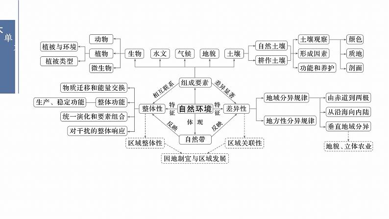 第三部分　大单元5　自然环境的整体性与差异性--2025年高考地理大二轮专题复习（课件）第2页