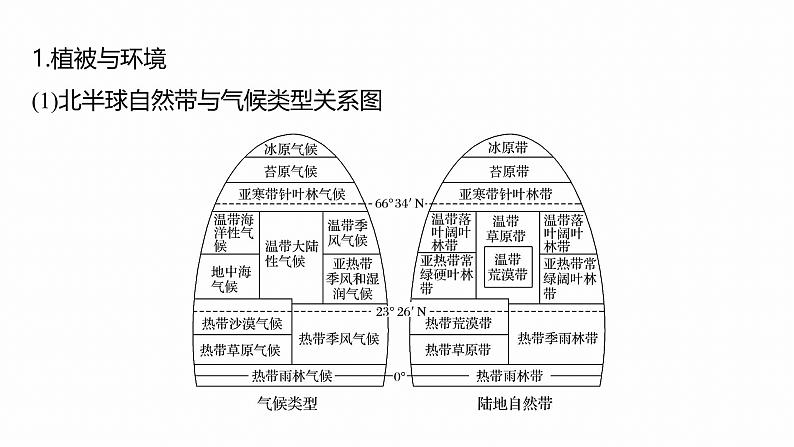 第三部分　大单元5　自然环境的整体性与差异性--2025年高考地理大二轮专题复习（课件）第4页