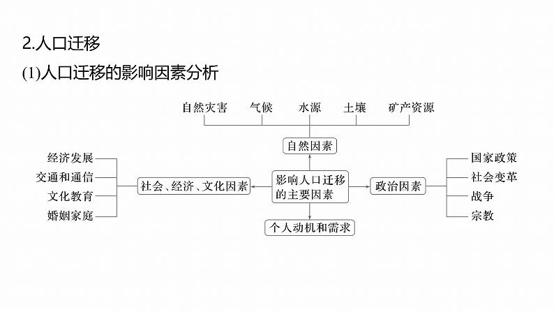 第三部分　大单元6　人口与城镇--2025年高考地理大二轮专题复习（课件）第5页