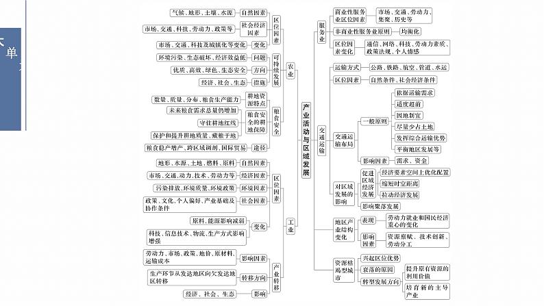 第三部分　大单元7　产业活动与区域发展--2025年高考地理大二轮专题复习（课件）第2页