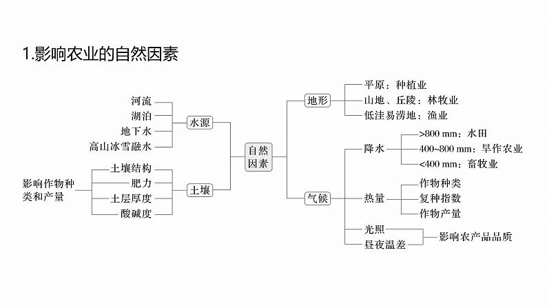 第三部分　大单元7　产业活动与区域发展--2025年高考地理大二轮专题复习（课件）第4页