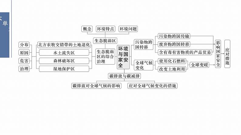 第三部分　大单元9　环境与国家安全--2025年高考地理大二轮专题复习（课件）第2页