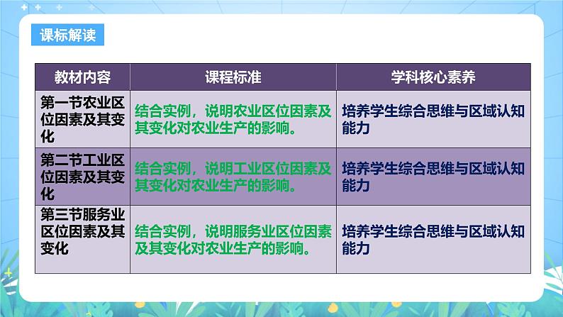 人教版（2019）高中地理必修第二册第三章《产业区位因素》（单元解读课件）第4页