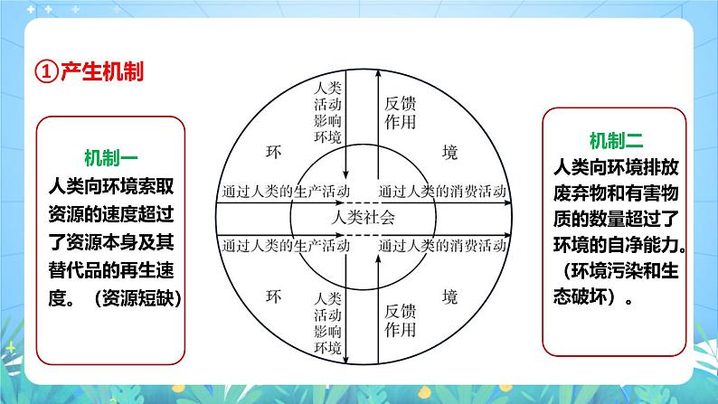 人教版（2019）高中地理必修第二册5.1《人类面临的主要环境问题》（课件）第7页