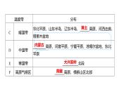 2025届高考地理一轮复习课件 第二篇  第15讲　中国的气候