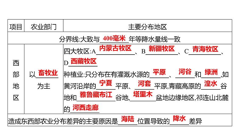 2025届高考地理一轮复习课件 第二篇  第18讲　中国的农业第5页