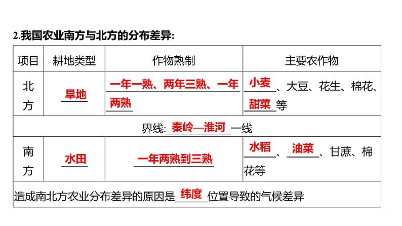 2025届高考地理一轮复习课件 第二篇  第18讲　中国的农业第6页