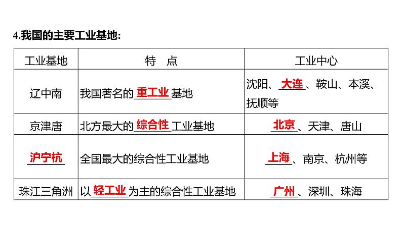 2025届高考地理一轮复习课件 第二篇  第19讲　中国的工业第8页