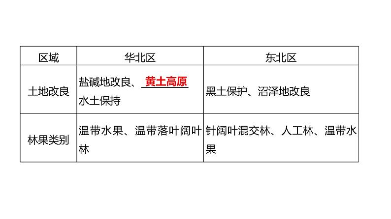 2025届高考地理一轮复习课件 第二篇  第21讲　北方地区和南方地区第8页