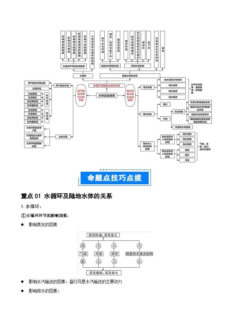 重难点05 水体运动规律-2025年高考地理 热点 重点 难点 专练（江苏专用）（原卷版）第2页