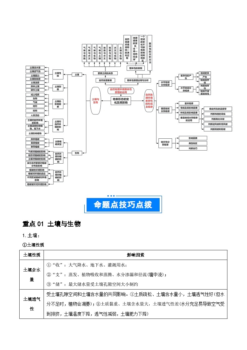 重难点07 土壤生物与自然环境整体性和差异性-2025年高考地理 热点 重点 难点 专练（江苏专用）（原卷版）第2页