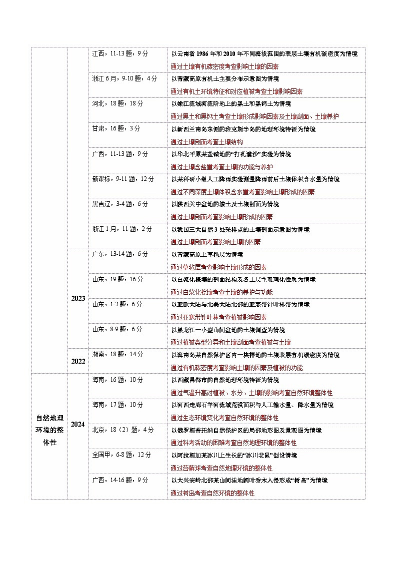 专题06  自然地理环境的整体性与差异性（讲义）-2025年高考地理二轮复习讲练（新高考通用）（解析版）第3页