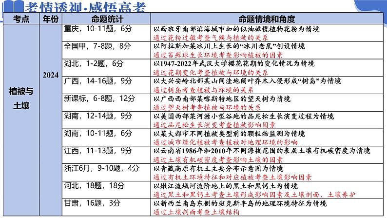 专题06 自然地理环境的整体性与差异性（课件）-2025年高考地理二轮复习讲练（新高考通用）第3页