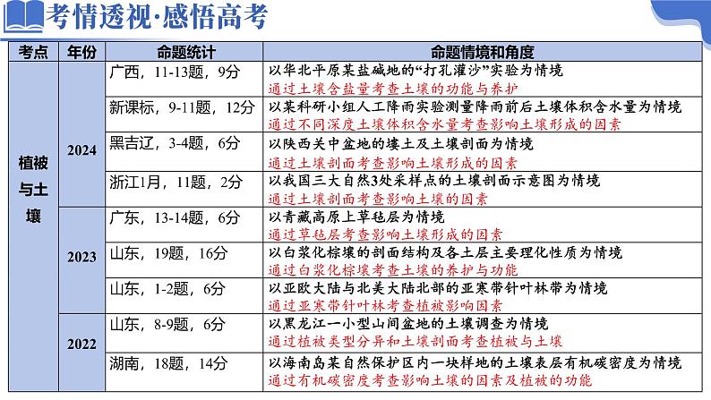 专题06 自然地理环境的整体性与差异性（课件）-2025年高考地理二轮复习讲练（新高考通用）第4页