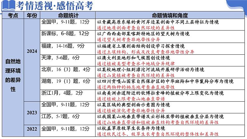 专题06 自然地理环境的整体性与差异性（课件）-2025年高考地理二轮复习讲练（新高考通用）第6页