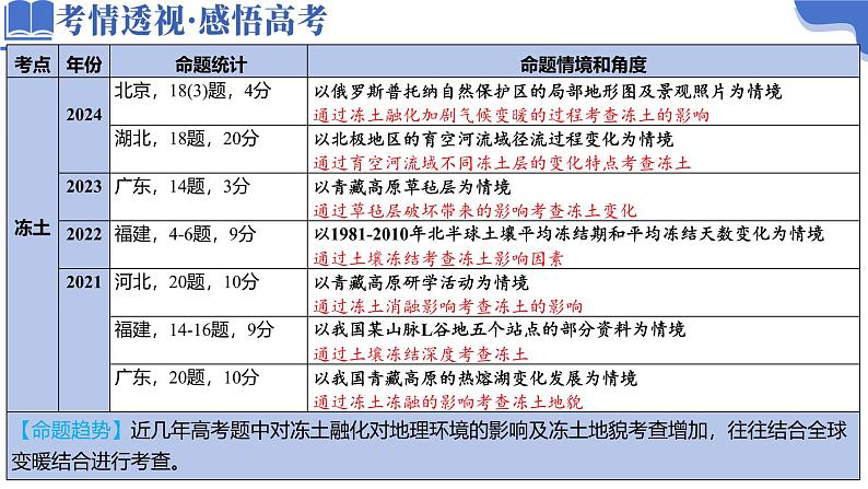 微专题 冻土-2025年高考地理二轮复习讲练（新高考通用）课件PPT第3页