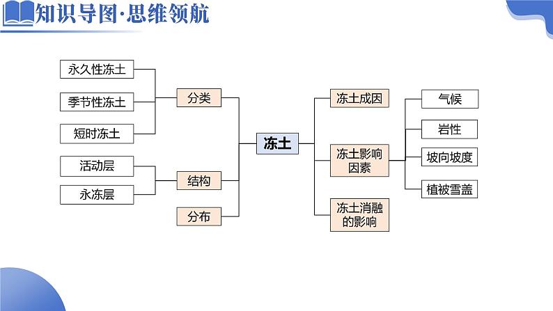 微专题 冻土-2025年高考地理二轮复习讲练（新高考通用）课件PPT第4页