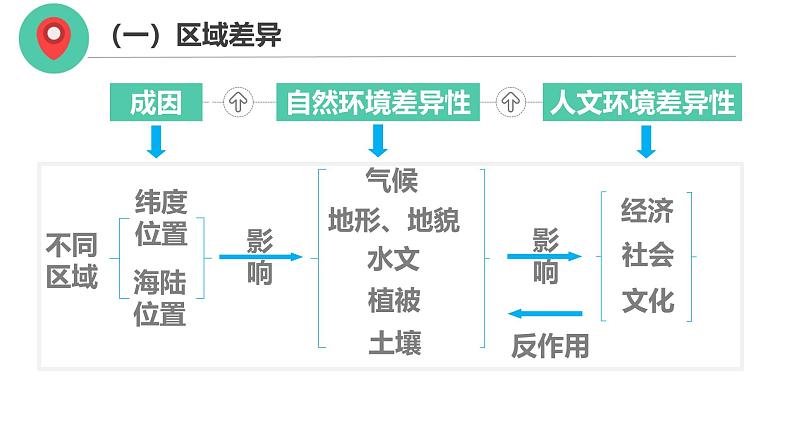 1.2 区域差异与因地制宜（课件）-2024-2025学年高二地理（中图版2019选择性必修2）第7页