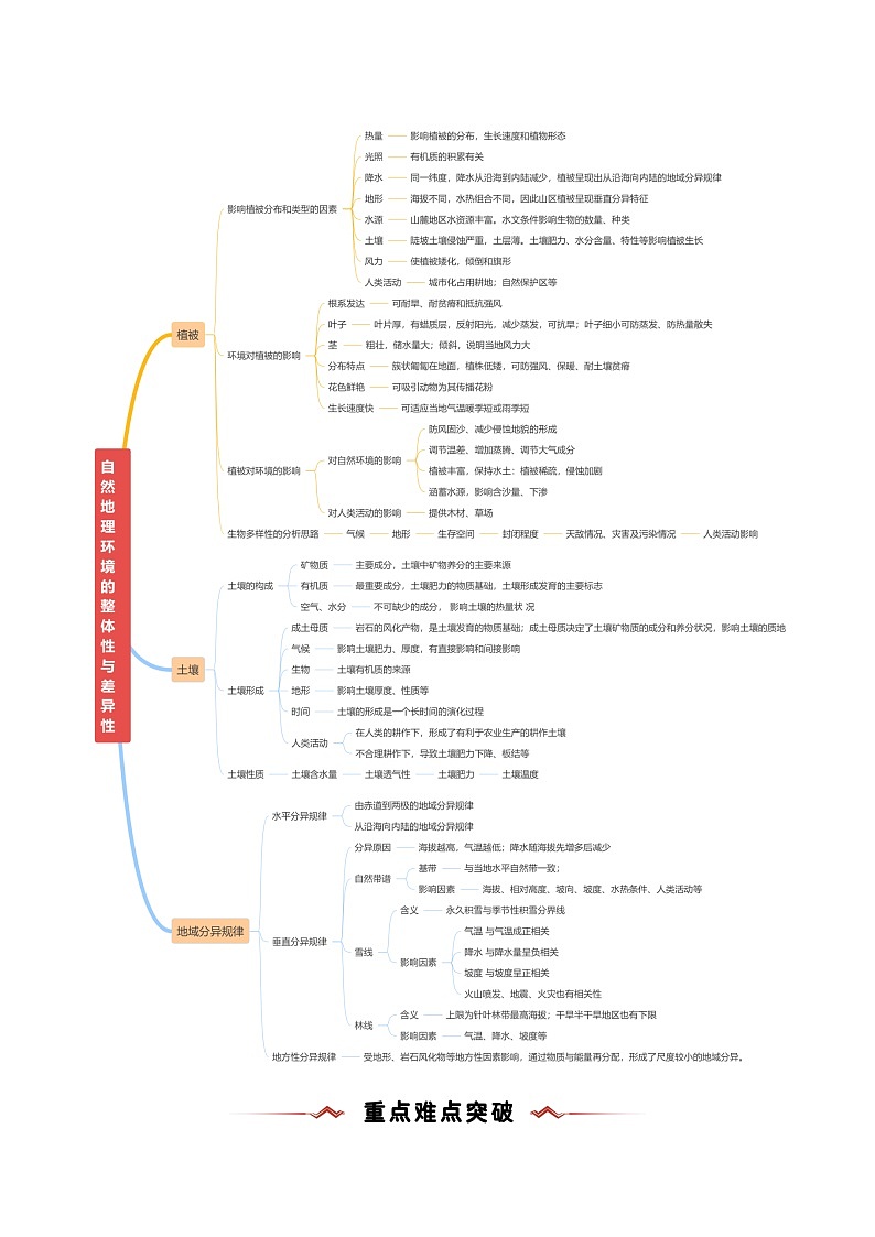 重难点06  地理环境的整体性与差异性-2025年高考地理 热点 重点 难点 专练（新高考通用）（原卷版）第2页