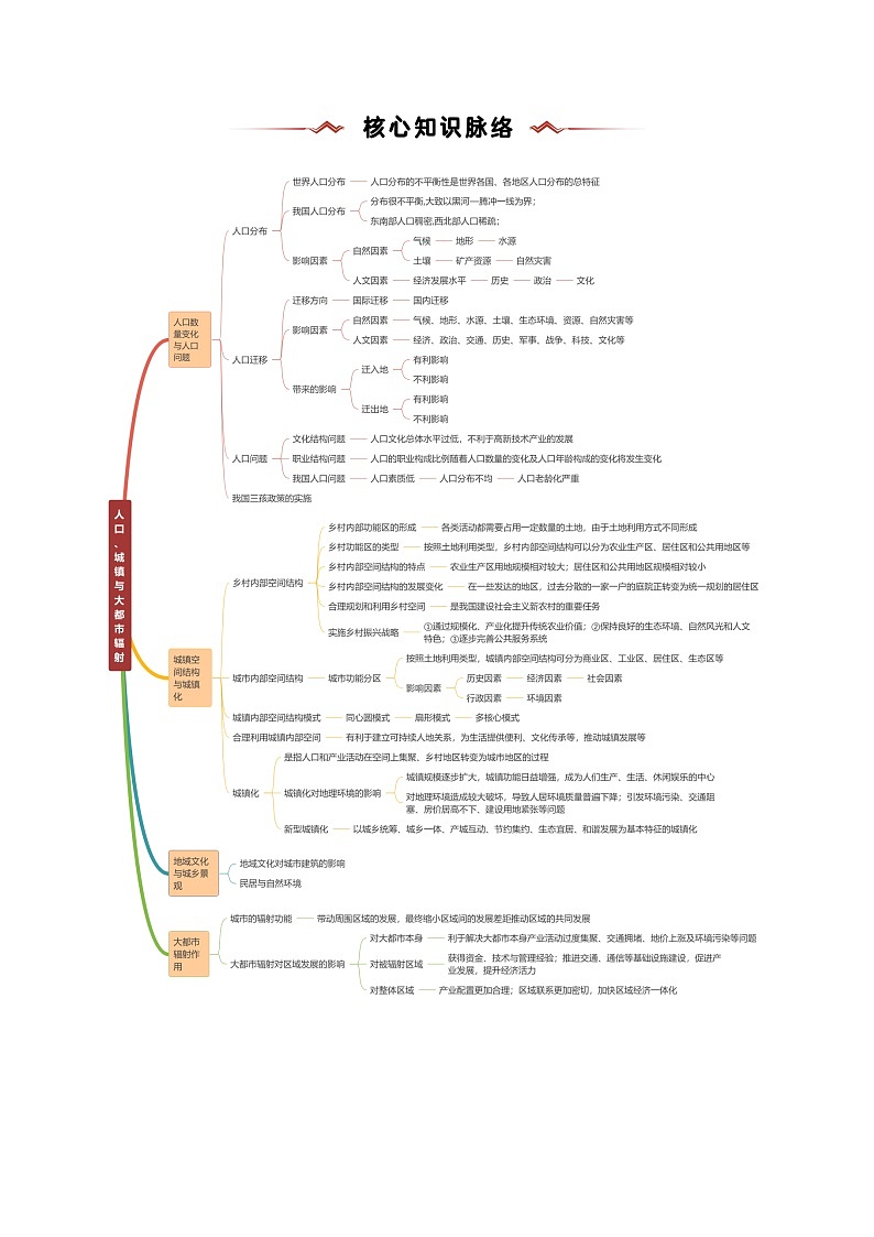 重难点08  人口、城镇与大都市辐射-2025年高考地理 热点 重点 难点 专练（新高考通用）（解析版）第2页