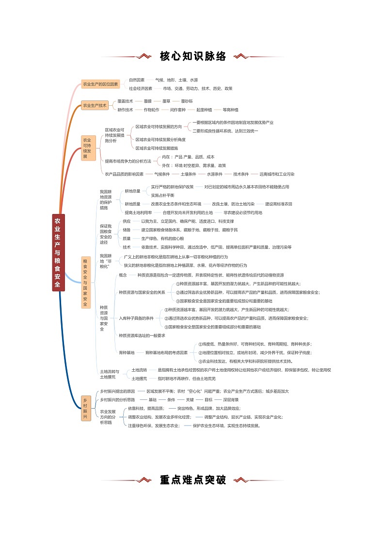 重难点09  农业生产与粮食安全-2025年高考地理 热点 重点 难点 专练（新高考通用）（原卷版）第2页