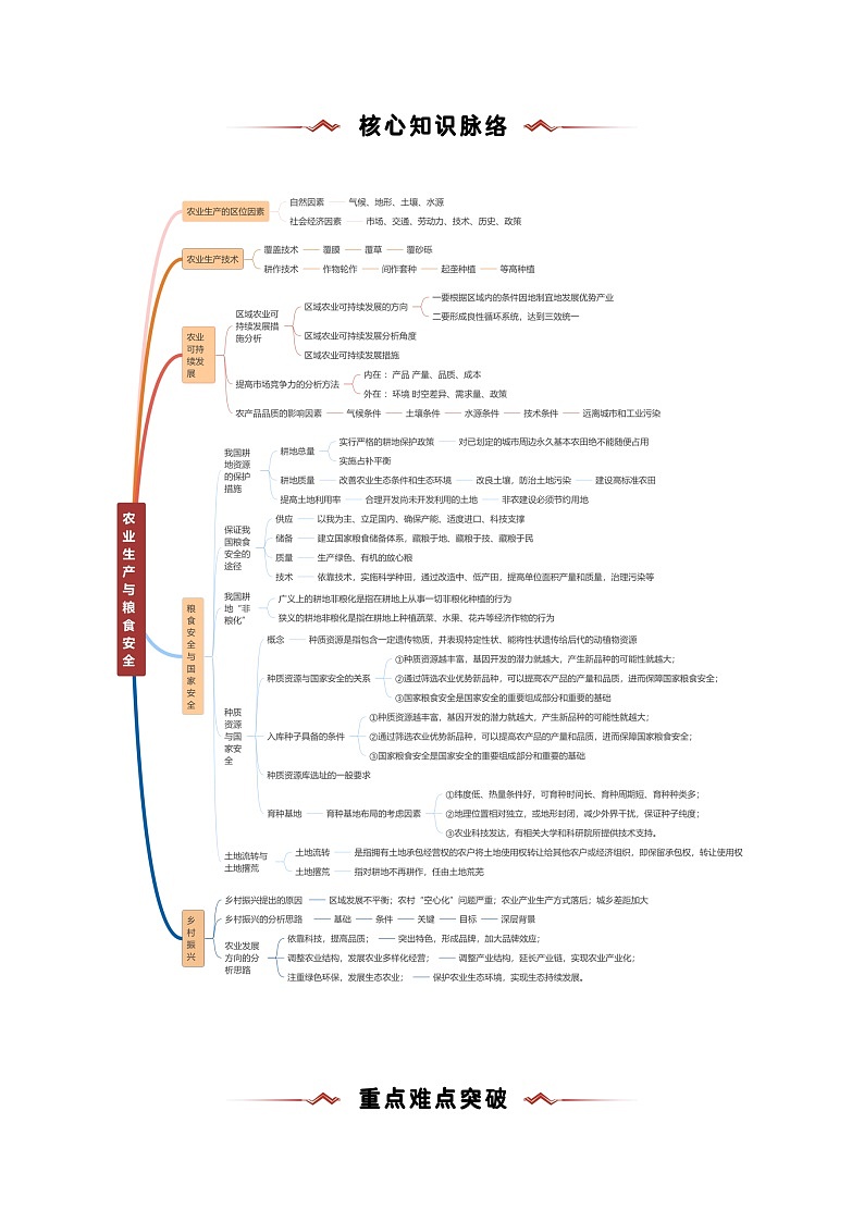 重难点09  农业生产与粮食安全-2025年高考地理 热点 重点 难点 专练（新高考通用）（解析版）第2页