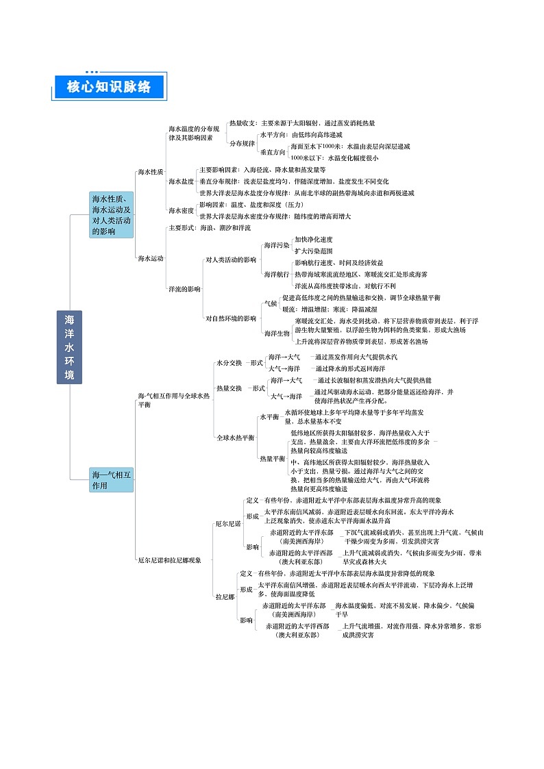 专题 05 海洋水环境-2025年高考地理 热点 重点 难点 专练（北京专用）（原卷版）第2页