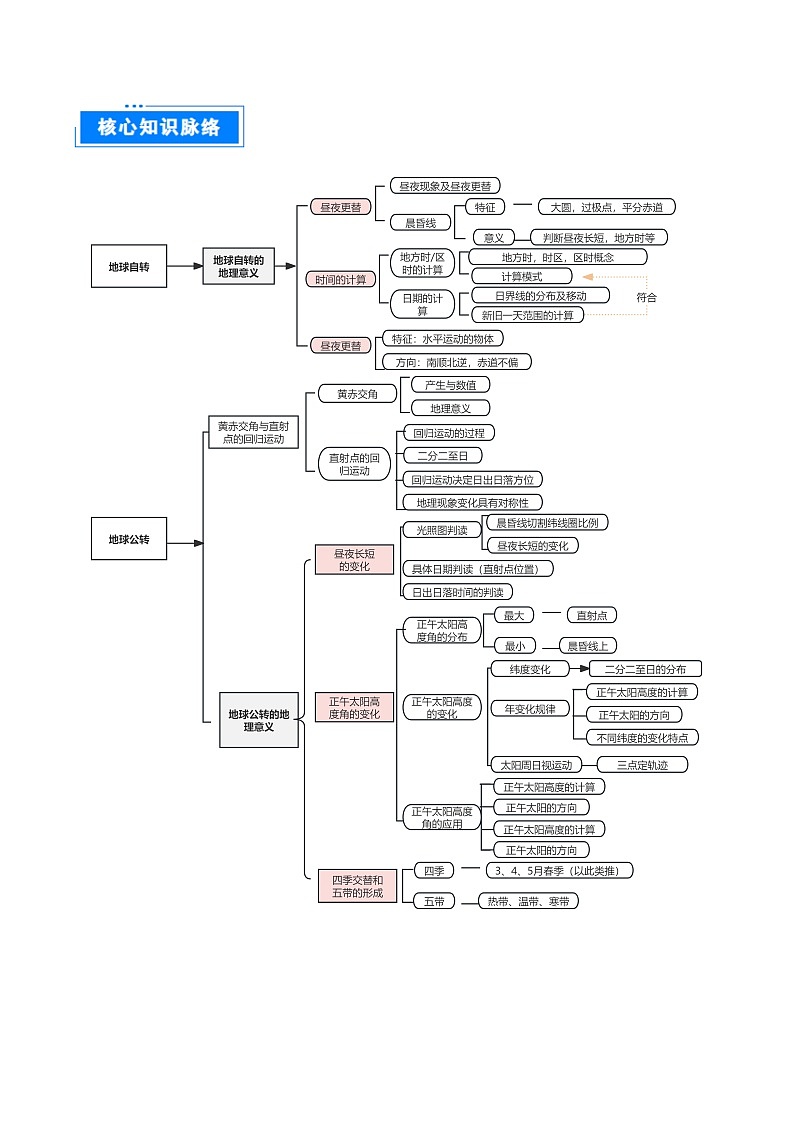 专题02 地球运动的规律-2025年高考地理 热点 重点 难点 专练（北京专用）（解析版）第2页