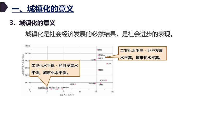 2.2城镇化 （新教材人教版必修二课件）第7页