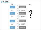 2024-2025学年高中地理（人教版2019）选择性必修一3-3气压带和风带对气候的影响课件