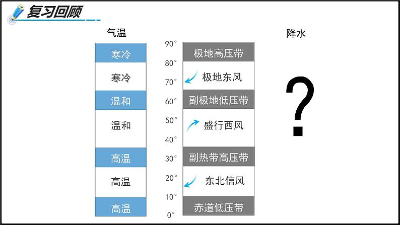 2024-2025学年高中地理（人教版2019）选择性必修一3-3气压带和风带对气候的影响课件第5页